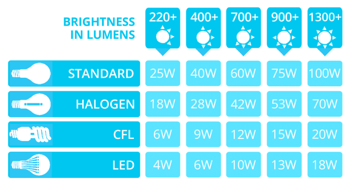 Welche lumen für wohnzimmer